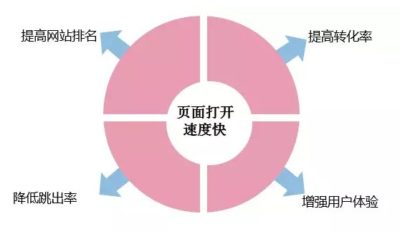 如何提升網(wǎng)站打開速度？