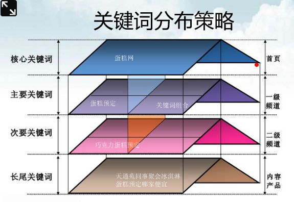 網(wǎng)站關(guān)鍵詞布局的策略和技巧有哪些？