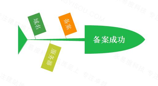 做網(wǎng)站注冊(cè)域名、備案、建站正確的步驟是怎樣的？